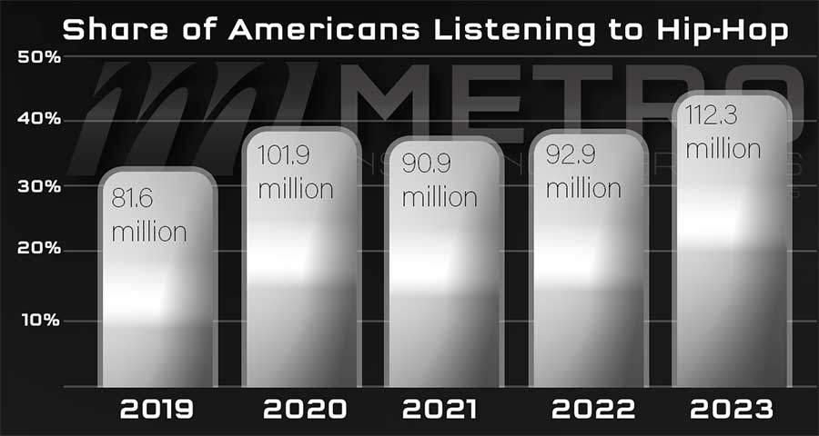 Percentage of Americans who listen to Hip Hop